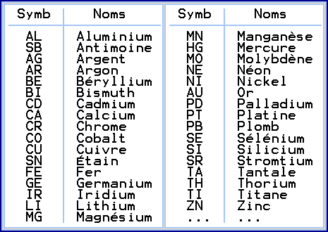 Tableau des &eacute;l&eacute;ments